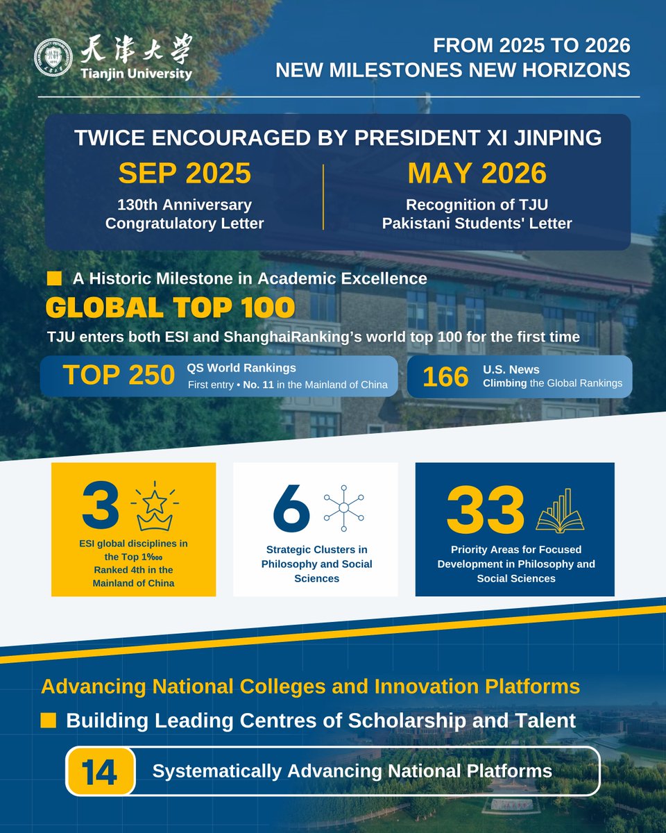 TianjinUniv1895's tweet photo. From 2025 to 2026, A review of the key milestones Tianjin University has achieved over the past year.✨
#TianjinUniversity #TJU #HigherEducation #AcademicAchievements #YearInReview #ResearchExcellence https://t.co/wSWgiXI6ps
