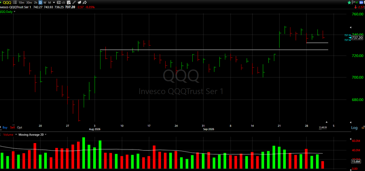 CapitalMantis's tweet photo. $QQQ coming off on volume today. Likely wants to retest the 731 area. Still macro bullish despite short-term weakness. https://t.co/ng7awGQJvl