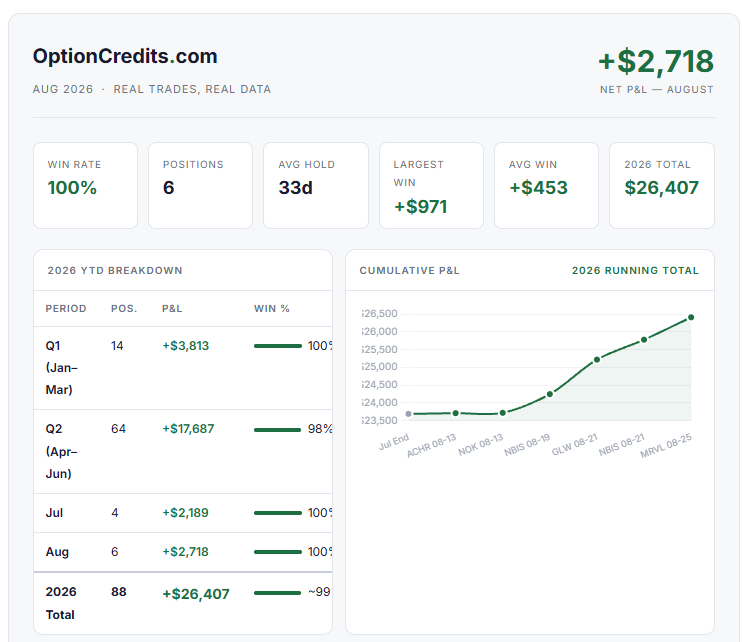 OptionCredits's tweet photo. August 2026 options recap 📊

6 positions. 100% win rate. +$2,718 net.

2026 year-to-date: +$26,407 across 88 positions.

→ GLW short call: +$971 (expired worthless, full premium kept)
→ NBIS: two diagonals, +$526 and +$560 = +$1,086
→ MRVL diagonal: +$630 in 4 days
→ ACHR chain closed: assigned shares + covered calls, net +$129 since February

In the NBIS and MRVL diagonals, the short calls lost money as the stocks rallied, but the LEAPs gained about $900 each, which more than covered it.

2026 so far:
Q1: +$3,813
Q2: +$17,687
Jul: +$2,189
Aug: +$2,718

Same process: long LEAP + short near-term call, sell premium, roll when tested.

Full breakdown → https://t.co/1sRKpuGE4j

$NBIS $MRVL $GLW $ACHR $NOK
#OptionsTrading #PMCC #DiagonalSpread #OptionSelling #TradingRecap