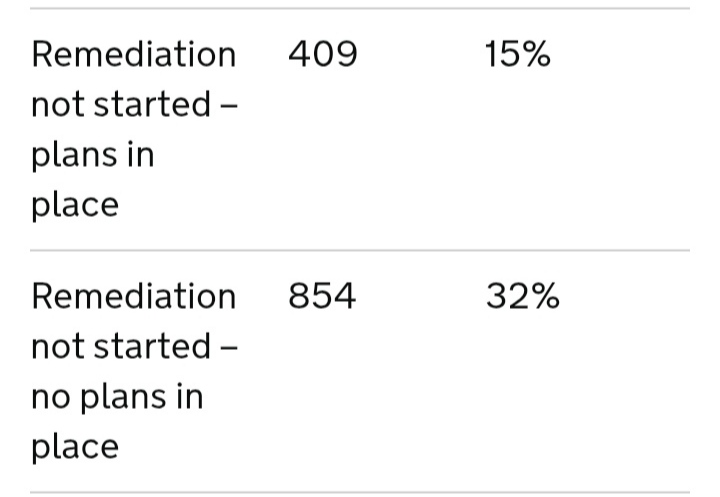 EOCS_Official's tweet photo. ❌ Meanwhile, 854 buildings have not started remediation and still have no plan.

Nor is there clarity on the buildings developers claim do not require work. https://t.co/IGj1uBUvCK