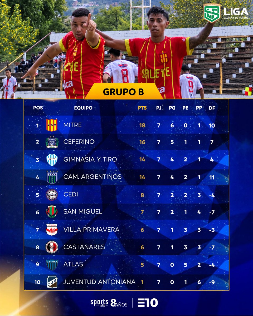 EquipoDiez's tweet photo. 📊 Tablas de posiciones + resultados de la Zona A y B del Clausura 2026 del Torneo Anual de la Liga Salteña de Fútbol, tras la culminación de la 7° fecha.
✅ Del 1° al 4° clasificarán a los #CuartosDeFinal de los #PlayOffs. https://t.co/sD1BzpeEcS
