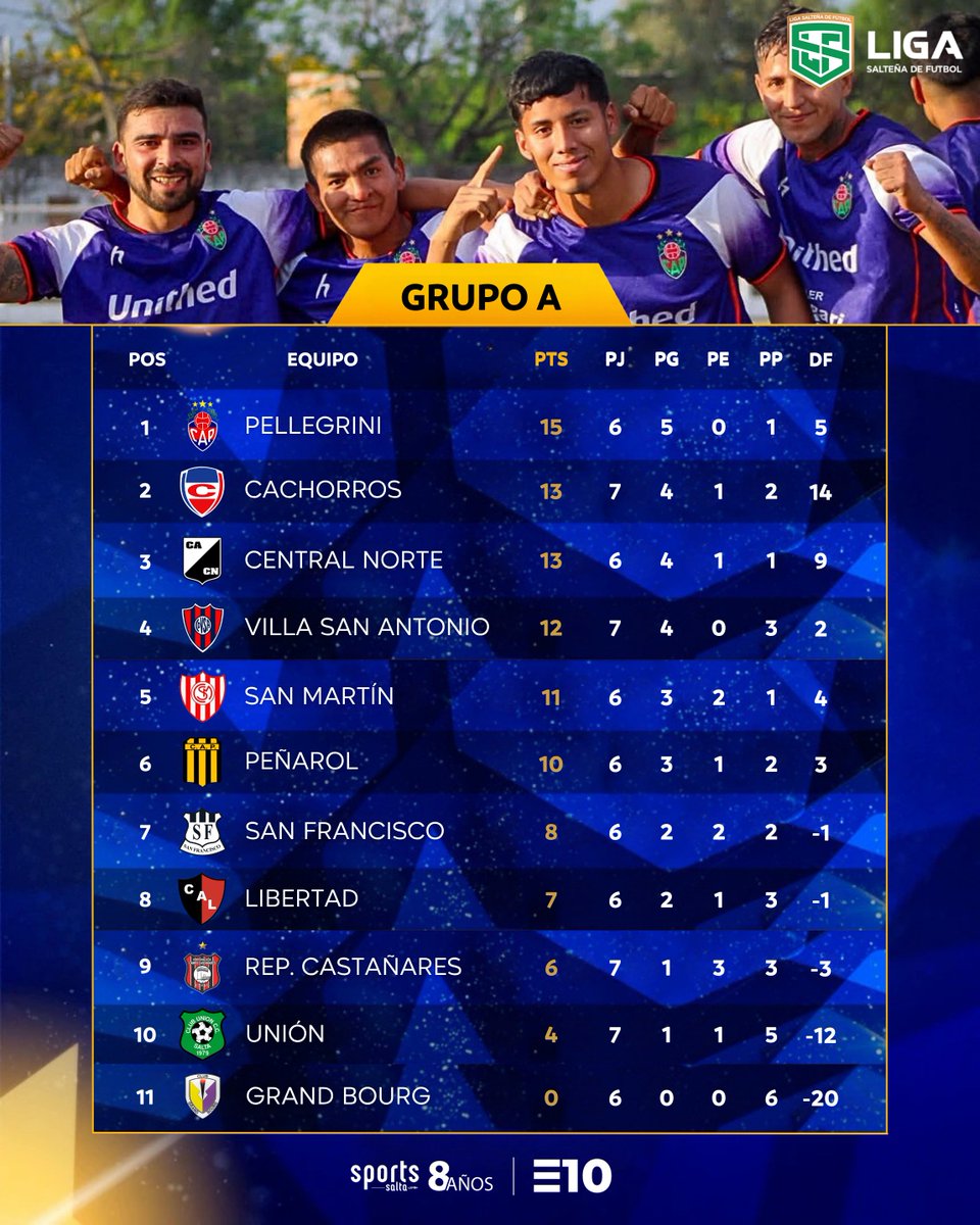EquipoDiez's tweet photo. 📊 Tablas de posiciones + resultados de la Zona A y B del Clausura 2026 del Torneo Anual de la Liga Salteña de Fútbol, tras la culminación de la 7° fecha.
✅ Del 1° al 4° clasificarán a los #CuartosDeFinal de los #PlayOffs. https://t.co/sD1BzpeEcS