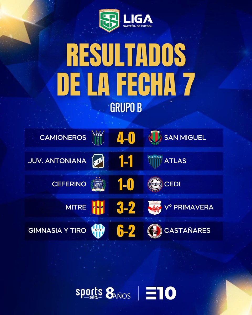 EquipoDiez's tweet photo. 📊 Tablas de posiciones + resultados de la Zona A y B del Clausura 2026 del Torneo Anual de la Liga Salteña de Fútbol, tras la culminación de la 7° fecha.
✅ Del 1° al 4° clasificarán a los #CuartosDeFinal de los #PlayOffs. https://t.co/sD1BzpeEcS