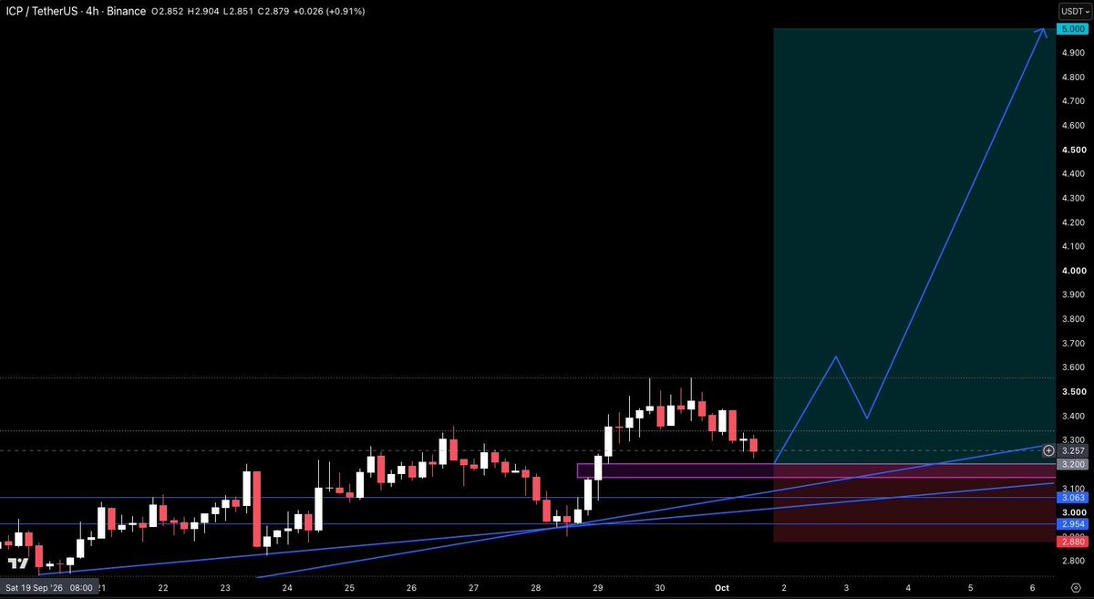 crypto_pribulec's tweet photo. COIN: $ICP/USDT (2-5x)  
Direction: LONG  
➖➖➖➖➖➖➖  
ENTRY: 3.180 - 3.200

TARGETS: 3.350 – 3.500 – 3.700 - 3.900 - 4.150 - 4.400 - 4.700 - 5.000

STOP LOSS: 2.880

4H FVG confluent with dual ascending trendline support and a horizontal level at entry. https://t.co/NIeEFYF1SB