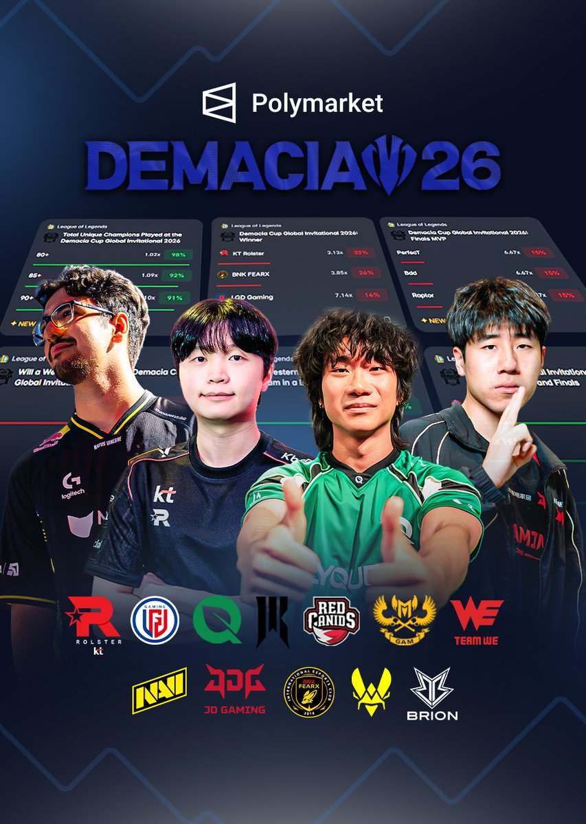 PolymarketLoL's tweet photo. 🚨  NEW: Demacia Cup props are now LIVE  🏆

Users can trade on  🔻

▫️Winner
▫️Finals MVP
▫️Winning Region
▫️Total Unique Champions
▫️Team to Make Grand Finals
▫️& so much more...