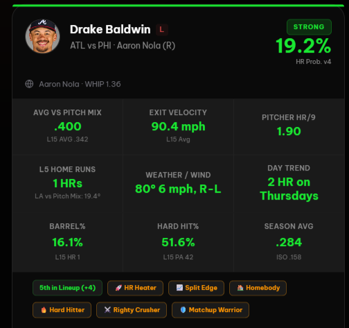 SwiftProps's tweet photo. Homerun Play of the Day for 10/1/26 

+700 On Kalshi - vs Nola Pitch Mix he is what we like to call a "full green bean" 

2+ Bases is a great straight as well. 

Try https://t.co/y8PQAG1SS6 for free https://t.co/rX5iKcCaD8