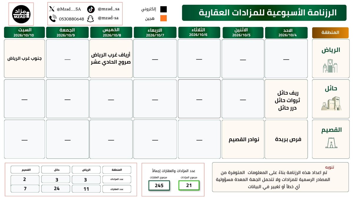 Mzad__SA's tweet photo. 📅 الرزنامة الأسبوعية للمزادات العقارية
🗓 الفترة: 4 أكتوبر حتى 10 أكتوبر 2026
🏘 عدد العقارات: 245 عقار
📌 عدد المزادات: 21 مزاد عقاري في مختلف مناطق المملكة
🚨 فرص استثمارية عقارية حقيقية
📍 مواقع استراتيجية
⚖ بإشراف رسمي من الجهات المختصة

📲 للتواصل واتساب: 0530880648

📢 اشترك في قناة #مزاد_السعودية على الواتساب لتصلك أخبار المزادات أولاً بأول:
   https://t.co/9FDZrQqgI7

  وكلاء البيع المشاركين هذا الأسبوع:
@mobasherSA  @MohammedTala1 @diwanre_sa @katheebnajd @Raawa_sa  @asstmkun @alnowaisiry @rasmala_mzd @BetqanSA