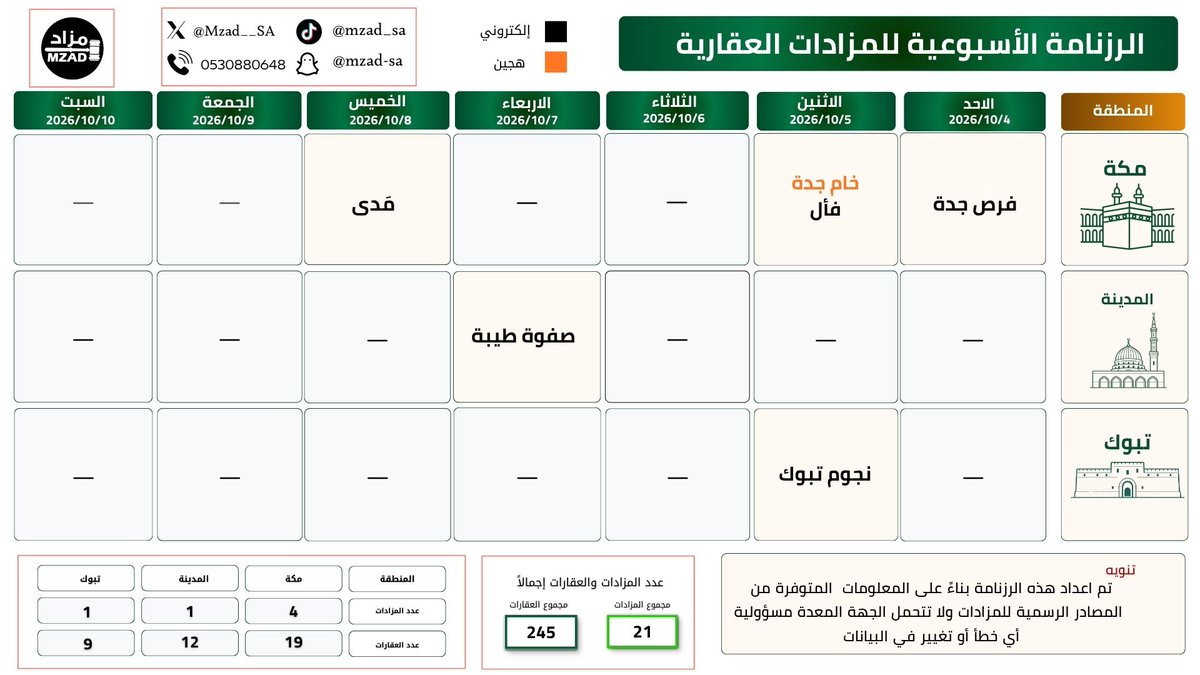 Mzad__SA's tweet photo. 📅 الرزنامة الأسبوعية للمزادات العقارية
🗓 الفترة: 4 أكتوبر حتى 10 أكتوبر 2026
🏘 عدد العقارات: 245 عقار
📌 عدد المزادات: 21 مزاد عقاري في مختلف مناطق المملكة
🚨 فرص استثمارية عقارية حقيقية
📍 مواقع استراتيجية
⚖ بإشراف رسمي من الجهات المختصة

📲 للتواصل واتساب: 0530880648

📢 اشترك في قناة #مزاد_السعودية على الواتساب لتصلك أخبار المزادات أولاً بأول:
   https://t.co/9FDZrQqgI7

  وكلاء البيع المشاركين هذا الأسبوع:
@mobasherSA  @MohammedTala1 @diwanre_sa @katheebnajd @Raawa_sa  @asstmkun @alnowaisiry @rasmala_mzd @BetqanSA