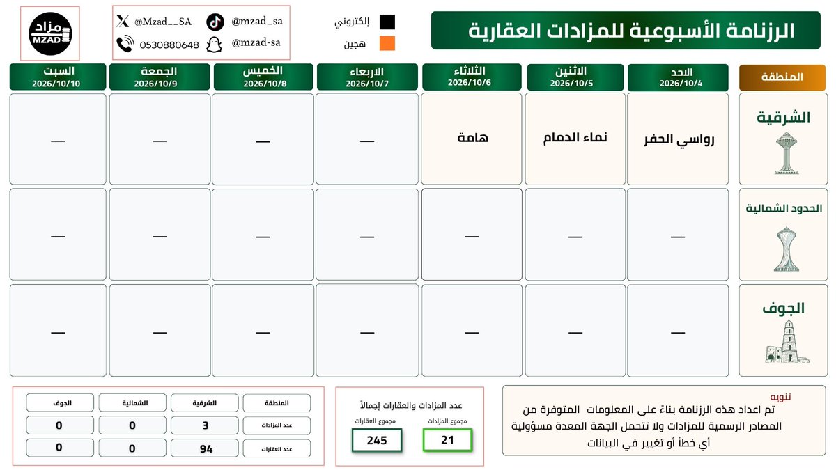 Mzad__SA's tweet photo. 📅 الرزنامة الأسبوعية للمزادات العقارية
🗓 الفترة: 4 أكتوبر حتى 10 أكتوبر 2026
🏘 عدد العقارات: 245 عقار
📌 عدد المزادات: 21 مزاد عقاري في مختلف مناطق المملكة
🚨 فرص استثمارية عقارية حقيقية
📍 مواقع استراتيجية
⚖ بإشراف رسمي من الجهات المختصة

📲 للتواصل واتساب: 0530880648

📢 اشترك في قناة #مزاد_السعودية على الواتساب لتصلك أخبار المزادات أولاً بأول:
   https://t.co/9FDZrQqgI7

  وكلاء البيع المشاركين هذا الأسبوع:
@mobasherSA  @MohammedTala1 @diwanre_sa @katheebnajd @Raawa_sa  @asstmkun @alnowaisiry @rasmala_mzd @BetqanSA