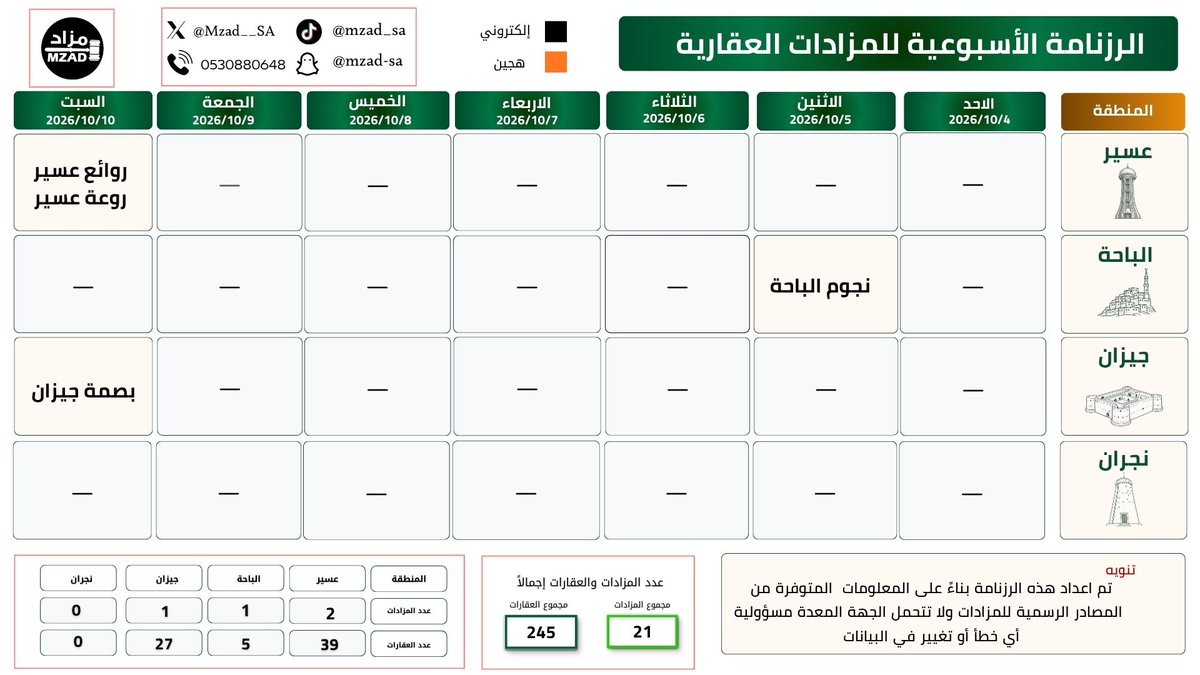 Mzad__SA's tweet photo. 📅 الرزنامة الأسبوعية للمزادات العقارية
🗓 الفترة: 4 أكتوبر حتى 10 أكتوبر 2026
🏘 عدد العقارات: 245 عقار
📌 عدد المزادات: 21 مزاد عقاري في مختلف مناطق المملكة
🚨 فرص استثمارية عقارية حقيقية
📍 مواقع استراتيجية
⚖ بإشراف رسمي من الجهات المختصة

📲 للتواصل واتساب: 0530880648

📢 اشترك في قناة #مزاد_السعودية على الواتساب لتصلك أخبار المزادات أولاً بأول:
   https://t.co/9FDZrQqgI7

  وكلاء البيع المشاركين هذا الأسبوع:
@mobasherSA  @MohammedTala1 @diwanre_sa @katheebnajd @Raawa_sa  @asstmkun @alnowaisiry @rasmala_mzd @BetqanSA