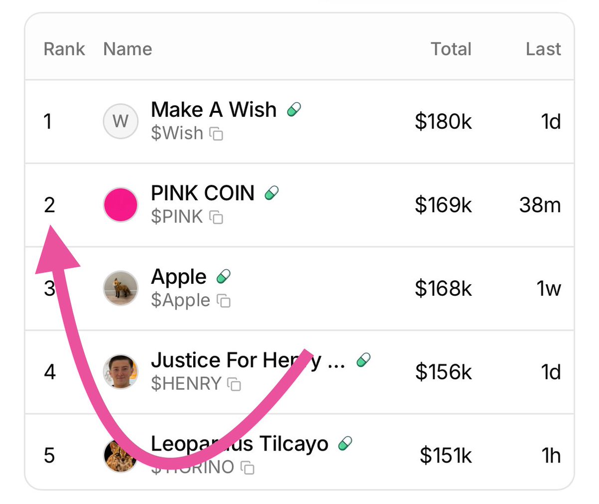pinkcoinsolana's tweet photo. solana:AVBN6kXdaw27ySuvMevKYzNTL8d39b7sGQFDCmsvpump JUST BECAME THE #2 TOP CHARITY MEMECOIN WORLDWIDE! 🥈🌸

Over $168,000+ generated for Breast Cancer Research. We are changing the meta and proving that community-driven utility works. Next stop: #1. https://t.co/drYLTSNXN1