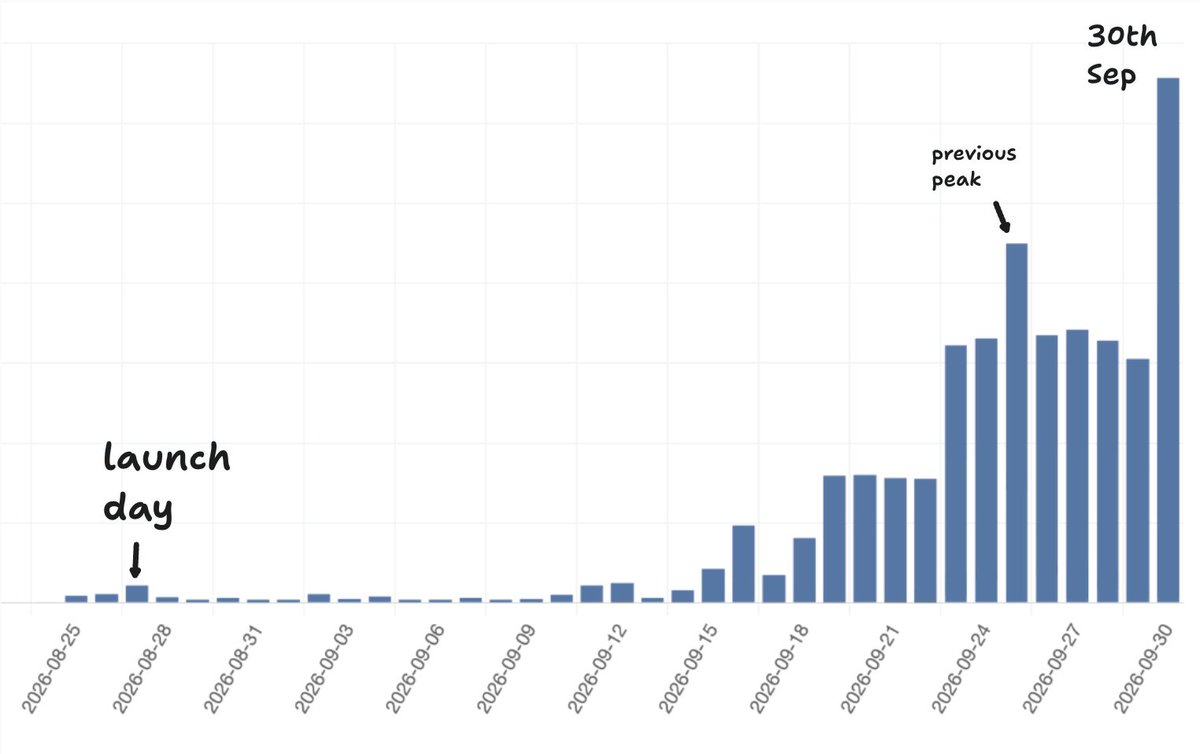 utpalnadiger's tweet photo. https://t.co/Yz61qJLcD0, September 2026

> best month yet on usage and revenue
> external agent sessions up 36x since launch week
> 28x in just the last two weeks
> most fun I've personally had building anything, ever

pumped for October. this feels like a real inflection point.

lfg