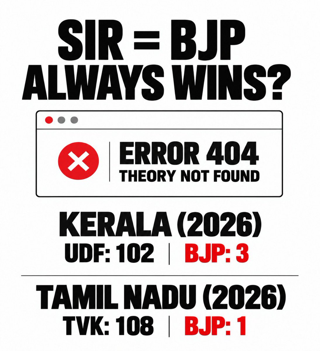 erbmjha's tweet photo. If BJP wins elections through "Vote Chori", then how do you explain Opposition's victory in Kerala &amp; Tamil Nadu? Anyone? https://t.co/73bKnl2jun