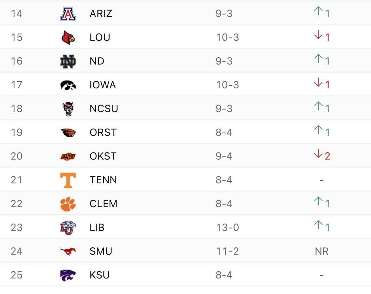 PGuy77's tweet photo. Lmao you’re right bro. 8-4 teams never make the top-24. I need to watch more ball.

Just make sure you ignore last season…
And 2023
And 2022
And 2021
And 2019
And 2018
And 2017
And 2016
And 205
And 2014…
And… https://t.co/PYPFXQOO9A