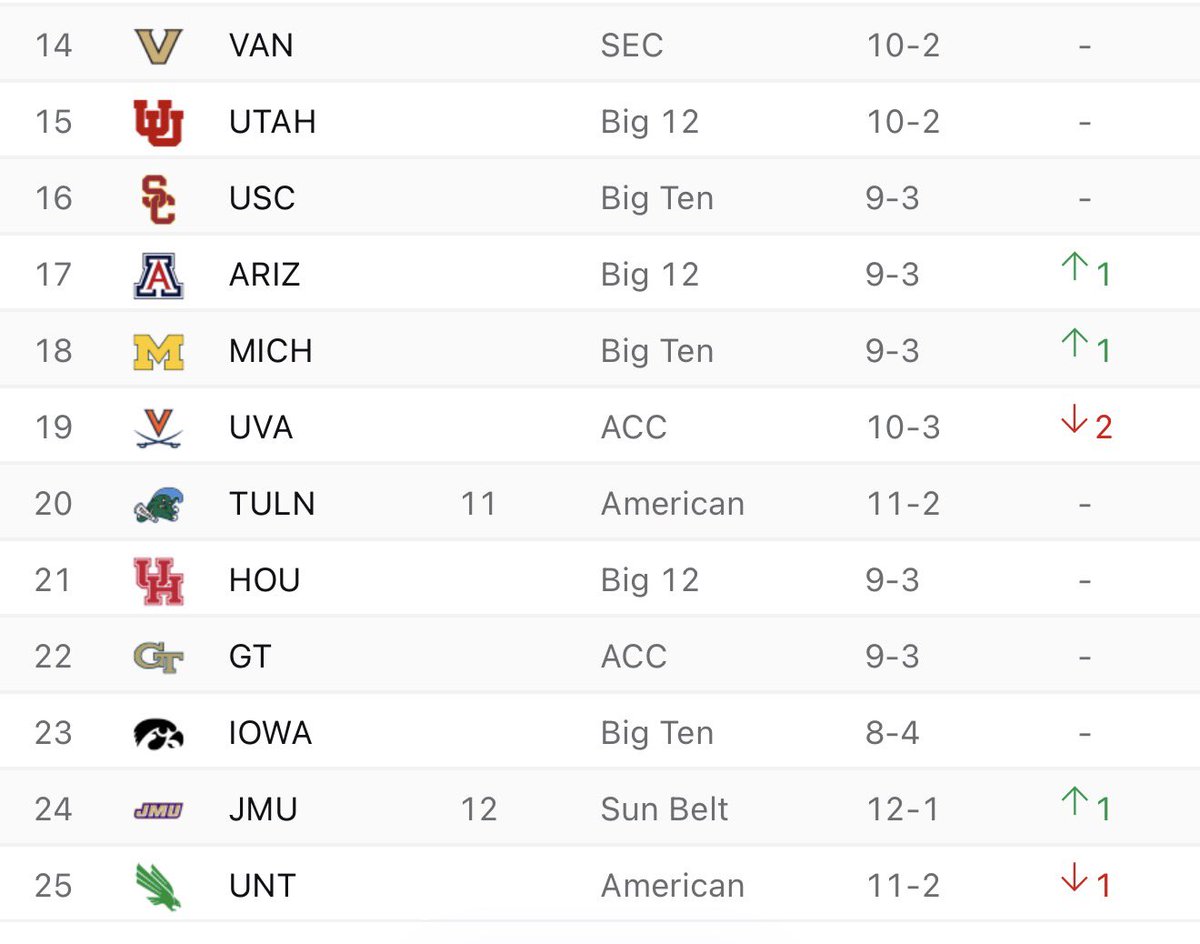PGuy77's tweet photo. Lmao you’re right bro. 8-4 teams never make the top-24. I need to watch more ball.

Just make sure you ignore last season…
And 2023
And 2022
And 2021
And 2019
And 2018
And 2017
And 2016
And 205
And 2014…
And… https://t.co/PYPFXQOO9A