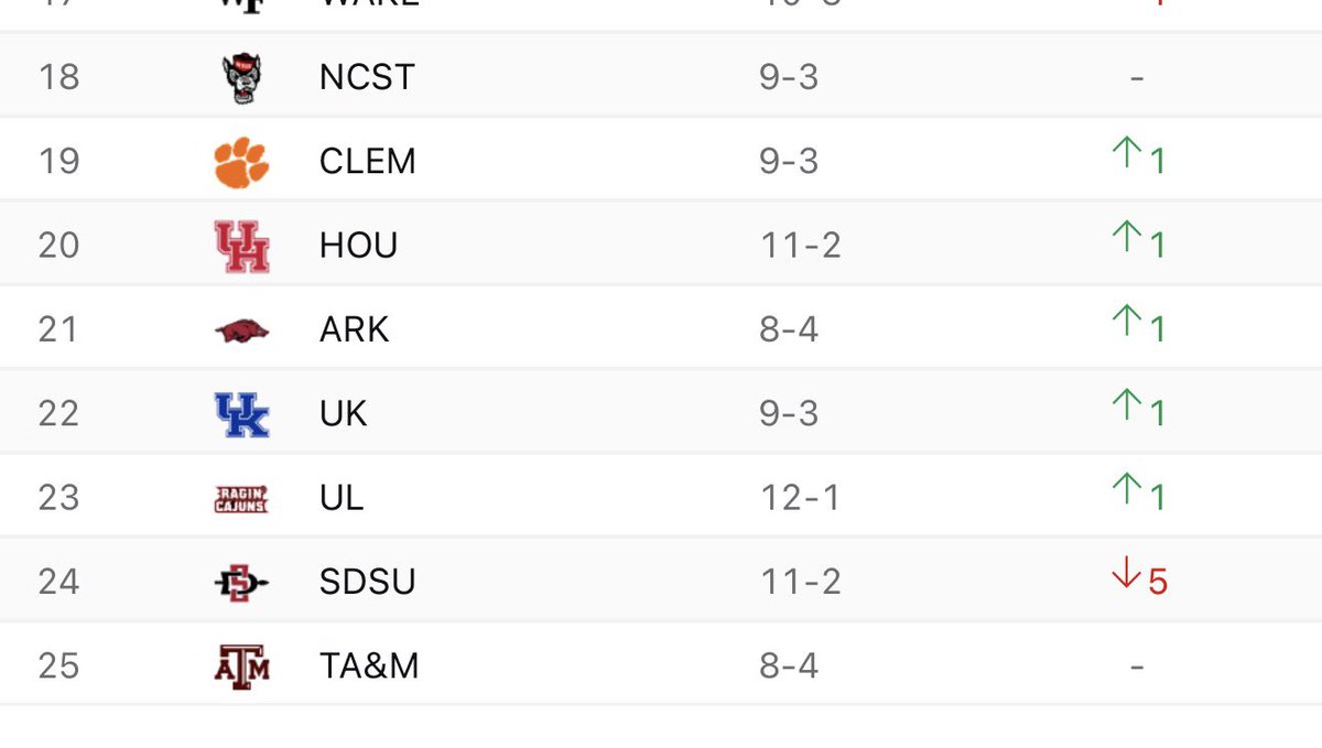PGuy77's tweet photo. Lmao you’re right bro. 8-4 teams never make the top-24. I need to watch more ball.

Just make sure you ignore last season…
And 2023
And 2022
And 2021
And 2019
And 2018
And 2017
And 2016
And 205
And 2014…
And… https://t.co/PYPFXQOO9A