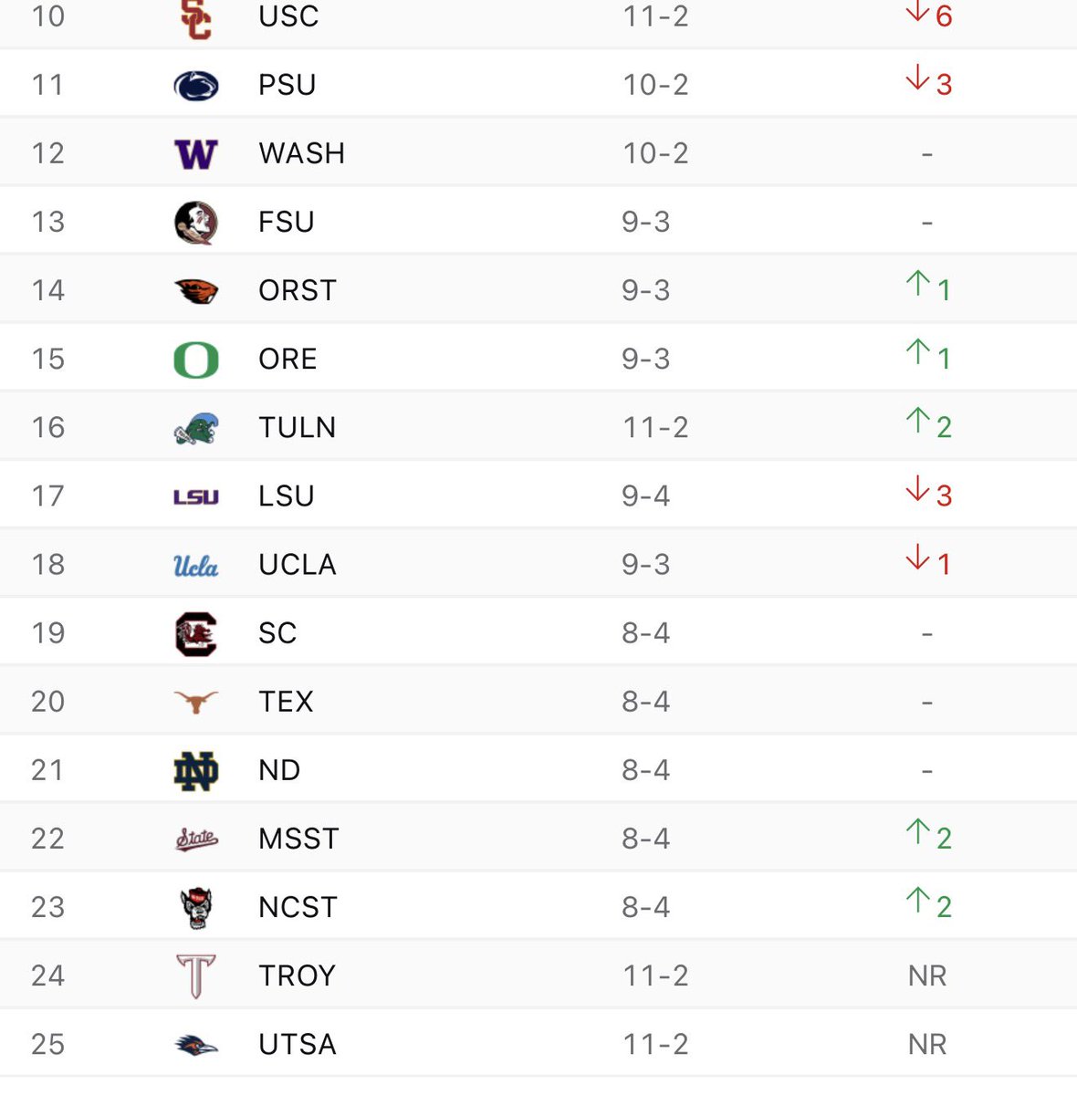 PGuy77's tweet photo. Lmao you’re right bro. 8-4 teams never make the top-24. I need to watch more ball.

Just make sure you ignore last season…
And 2023
And 2022
And 2021
And 2019
And 2018
And 2017
And 2016
And 205
And 2014…
And… https://t.co/PYPFXQOO9A