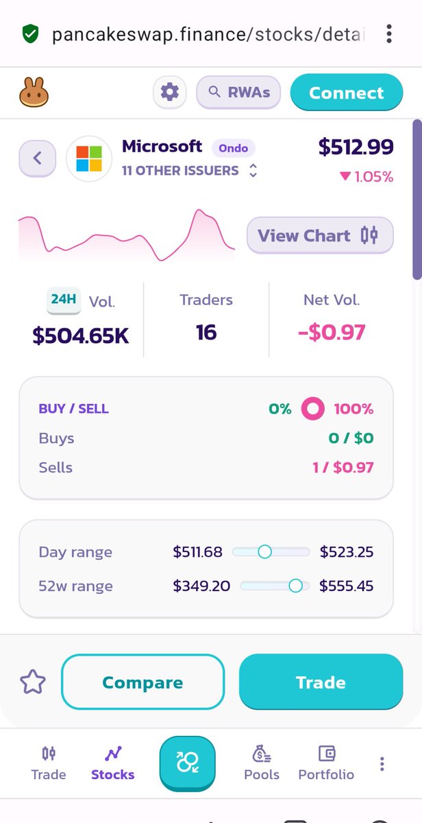 Buzu56's tweet photo. @PancakeSwap Stock #37: $TSLA.NE   (Tesla Inc)

Stock #38: $MSFT.NE  ( Microsoft Corp)

Stock #39: $DIS (The Walt Disney)

@LK @nieuwelente https://t.co/x6ggPRswgF