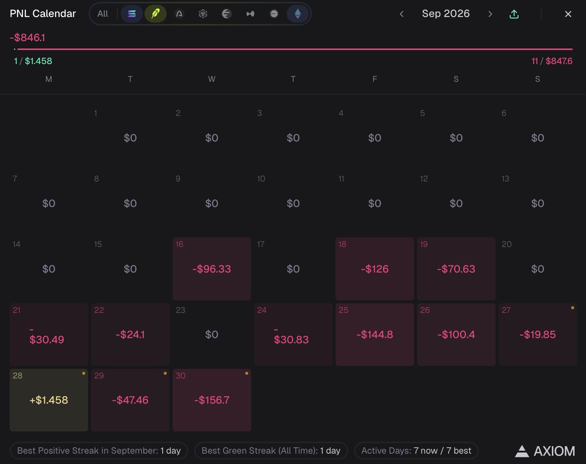 Col1079975's tweet photo. First 2 weeks trenching and I’m starting to understand the market. Just need to slow down, take profits, and stop thinking every move is going to the moon. No overtrading when I’m up, no revenge trading. Stay disciplined.

October minimum: +$5K PnL. https://t.co/clomoATTQE