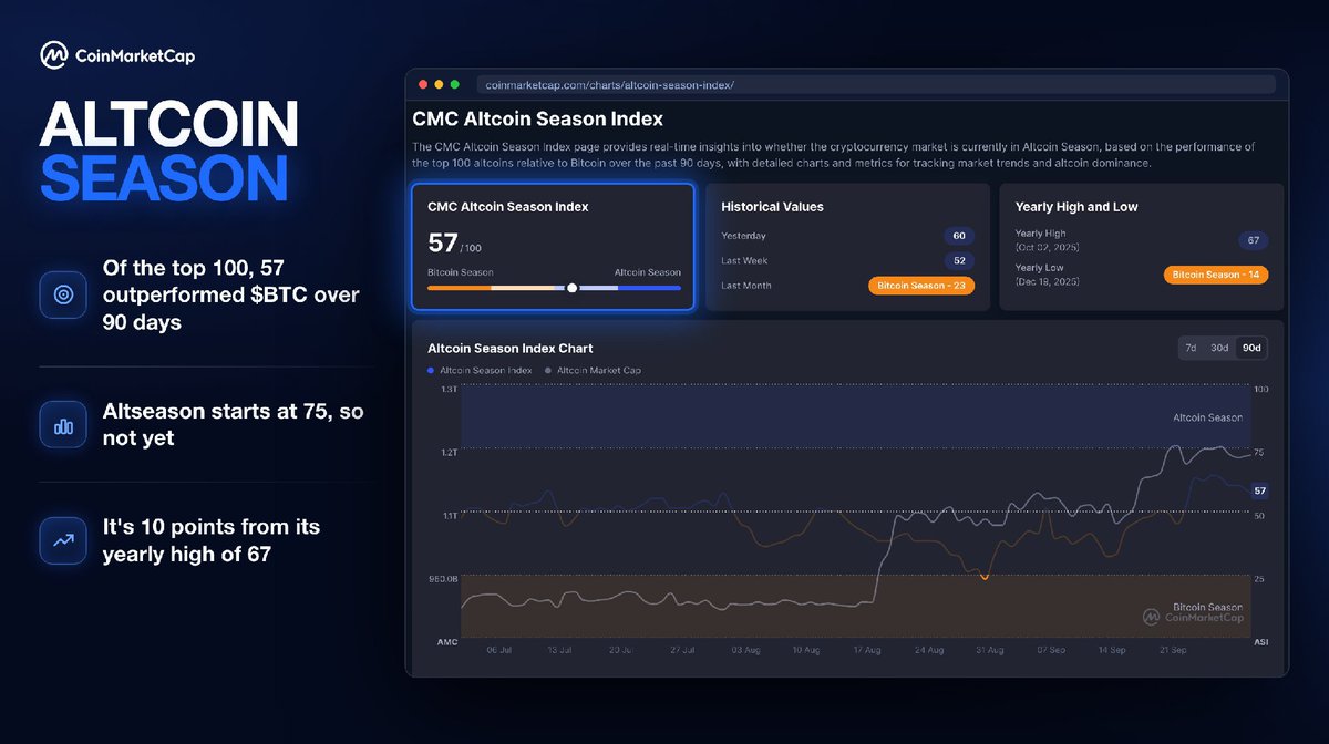 0x_CatCrypto's tweet photo. Altseason isn’t officially here, but the engine is revving. 🏎️

Q3: ETH +71%, BTC +43%, and 57/100 alts beat Bitcoin. Index jumped from 23 to near its yearly high of 67 in just a month.

Magic number is 75. Can October push us over? 👀🔥 #Crypto #Altseason https://t.co/vQV8T3wkVe
