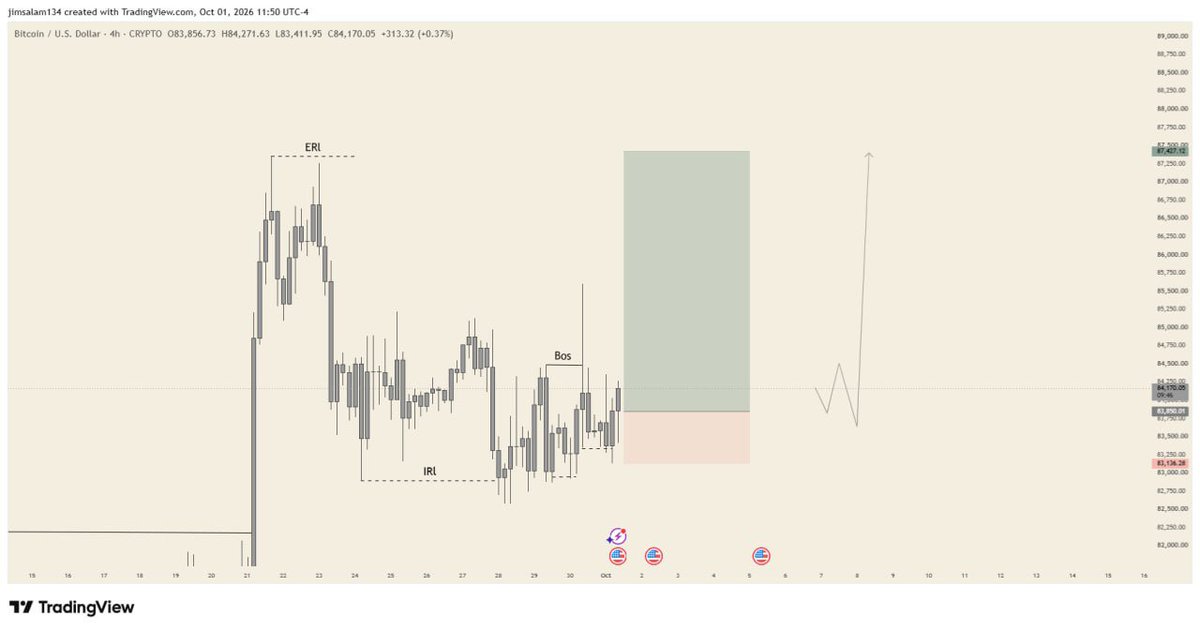 jaygoldrs's tweet photo. BTCUSD

BIAS- BULLISH
TREND BULLISH
STORYLINE CONFIRMED
LIQUIDITY TAKEN https://t.co/h6vnmZxTYW