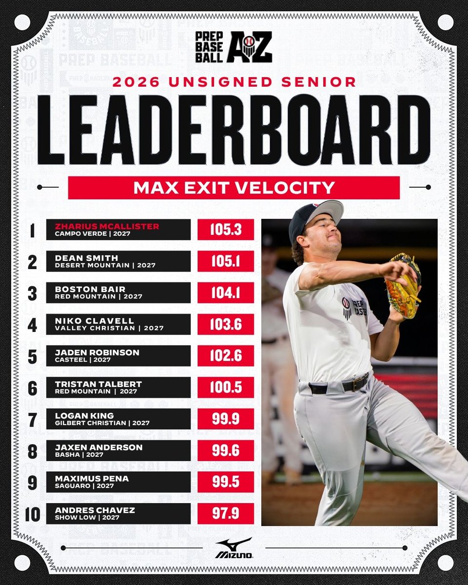 PrepBaseballAZ's tweet photo. 𝙐𝙣𝙨𝙞𝙜𝙣𝙚𝙙 𝙎𝙚𝙣𝙞𝙤𝙧: 𝘿𝙖𝙩𝙖 𝘿𝙞𝙫𝙚

We take a look at the top overall data recorded at the 2026 Arizona Unsigned Senior Showcase. Full leaderboards are available below 👇

Position Players: https://t.co/owIOn7nrN6
Pitchers: https://t.co/87CoNGJlzE

@PB_Uncommitted | #Beseen