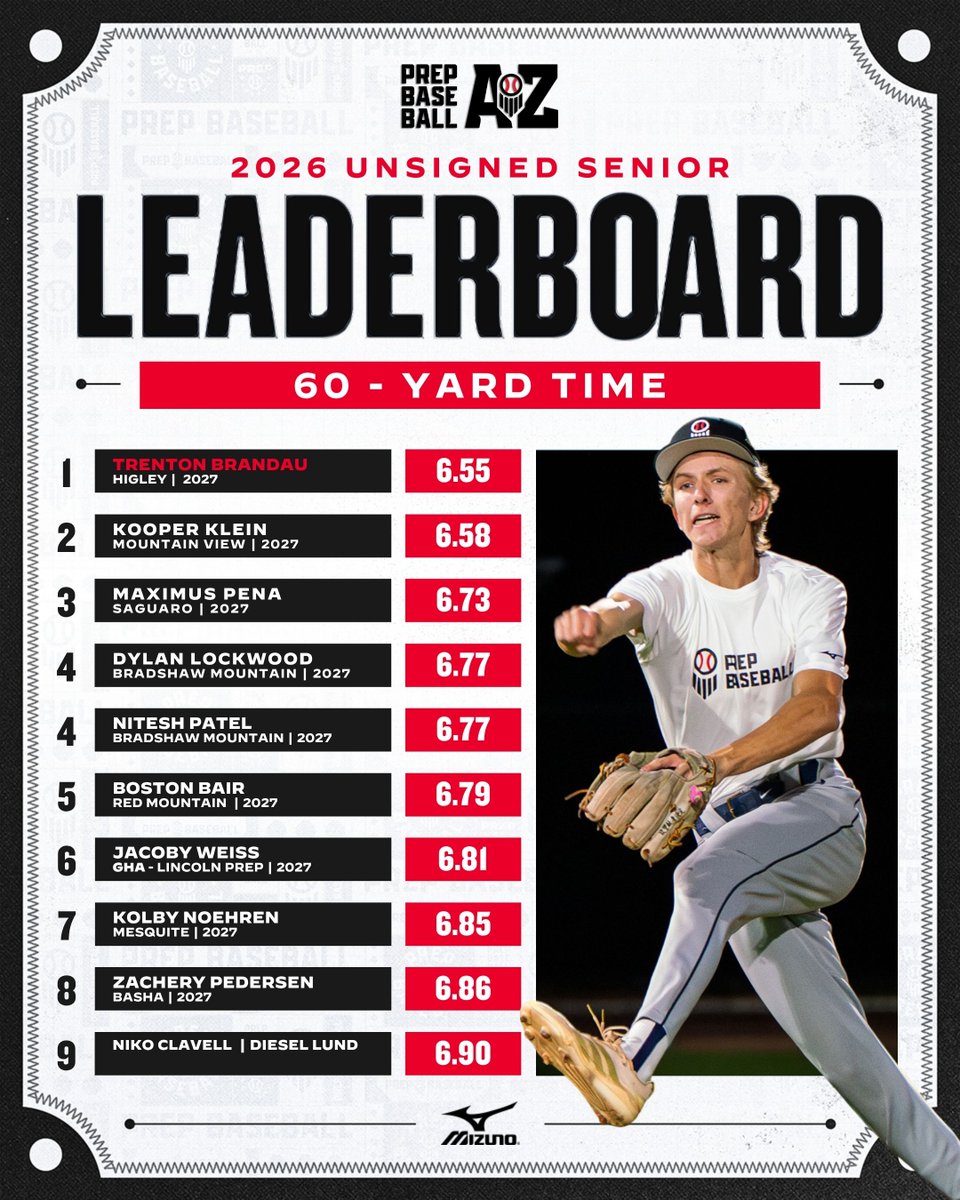 PrepBaseballAZ's tweet photo. 𝙐𝙣𝙨𝙞𝙜𝙣𝙚𝙙 𝙎𝙚𝙣𝙞𝙤𝙧: 𝘿𝙖𝙩𝙖 𝘿𝙞𝙫𝙚

We take a look at the top overall data recorded at the 2026 Arizona Unsigned Senior Showcase. Full leaderboards are available below 👇

Position Players: https://t.co/owIOn7nrN6
Pitchers: https://t.co/87CoNGJlzE

@PB_Uncommitted | #Beseen