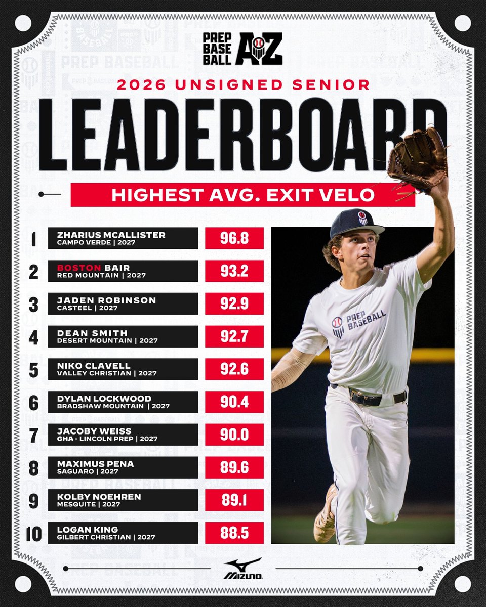PrepBaseballAZ's tweet photo. 𝙐𝙣𝙨𝙞𝙜𝙣𝙚𝙙 𝙎𝙚𝙣𝙞𝙤𝙧: 𝘿𝙖𝙩𝙖 𝘿𝙞𝙫𝙚

We take a look at the top overall data recorded at the 2026 Arizona Unsigned Senior Showcase. Full leaderboards are available below 👇

Position Players: https://t.co/owIOn7nrN6
Pitchers: https://t.co/87CoNGJlzE

@PB_Uncommitted | #Beseen