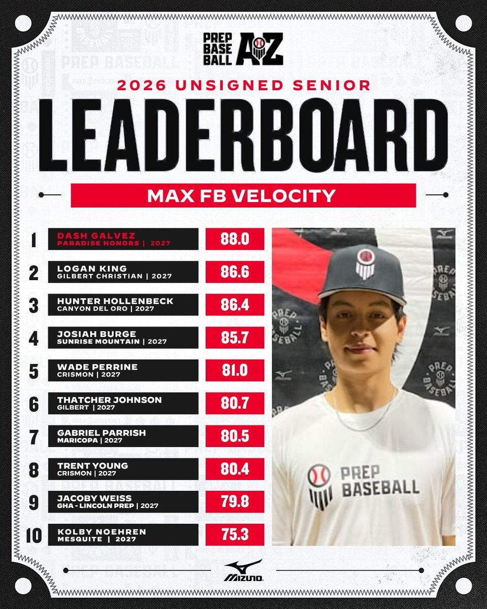 PrepBaseballAZ's tweet photo. 𝙐𝙣𝙨𝙞𝙜𝙣𝙚𝙙 𝙎𝙚𝙣𝙞𝙤𝙧: 𝘿𝙖𝙩𝙖 𝘿𝙞𝙫𝙚

We take a look at the top overall data recorded at the 2026 Arizona Unsigned Senior Showcase. Full leaderboards are available below 👇

Position Players: https://t.co/owIOn7nrN6
Pitchers: https://t.co/87CoNGJlzE

@PB_Uncommitted | #Beseen