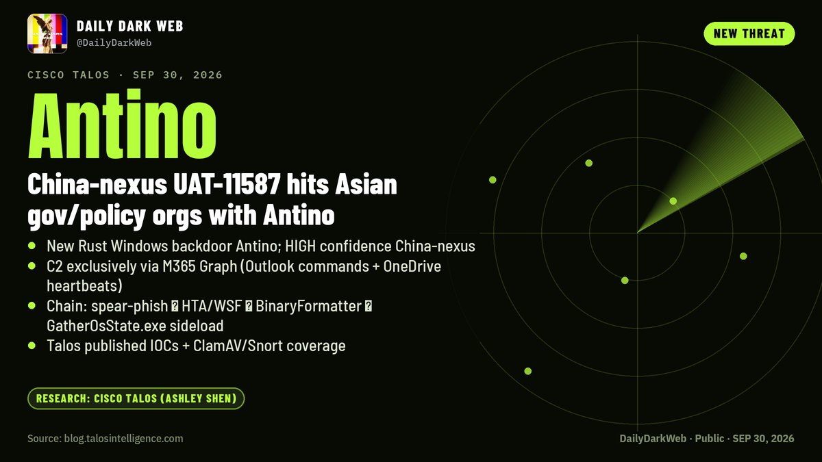 DailyDarkWeb's tweet photo. 🇨🇳🚨 NEW CHINA-NEXUS ESPIONAGE BACKDOOR HIDES C2 INSIDE MICROSOFT 365

Cisco Talos has uncovered UAT-11587, a China-nexus cyber-espionage operation targeting government, defense, diplomatic and policy organizations across Asia.

Researchers identified approximately 350 compromised endpoints across a campaign spanning at least eight countries.

Targets include organizations in:

* Taiwan
* India
* Philippines
* Cambodia
* Pakistan
* Thailand
* Myanmar
* Syria

The attackers deploy a previously undocumented Windows backdoor called ANTINO.

Antino is compiled in Rust and supports:

* Host reconnaissance
* Shell and PowerShell execution
* File upload/download
* In-memory shellcode execution
* Persistent remote access

But its C2 architecture is particularly interesting.

Instead of communicating with traditional attacker-controlled command servers, ANTINO uses MICROSOFT 365.

The malware communicates through Microsoft Graph and uses attacker-controlled:

* Outlook mailboxes
* OneDrive storage

as dead-drop command-and-control channels.

That means malicious traffic can blend into legitimate HTTPS connections to Microsoft infrastructure.

Talos also observed highly targeted spear-phishing.

In one campaign, attackers recreated Gmail's attachment-preview interface INSIDE THE EMAIL BODY.

Clicking the fake attachment launched the malware-delivery chain.

The attackers additionally abused:

* Cloudflare infrastructure
* AWS-hosted components
* Microsoft-signed binaries
* DLL sideloading
* Windows diagnostic components

Talos assesses with HIGH CONFIDENCE that UAT-11587 is a China-nexus actor and with moderate confidence that its primary objective is intelligence collection.

⚠️ Analyst Note:

This campaign illustrates an increasingly difficult defensive problem:

ATTACKER INFRASTRUCTURE DOESN'T HAVE TO LOOK MALICIOUS.

When malware uses Microsoft Graph, Outlook and OneDrive for C2, simply blocking suspicious domains or IP addresses becomes far less effective.

Defenders need visibility into application identities, OAuth activity, Graph API behavior and which processes are actually communicating with trusted cloud services.

https://t.co/ebNOFlfzO3

#UAT11587 #Antino #China #CyberEspionage #Microsoft365 #ThreatIntel #Malware #DDW