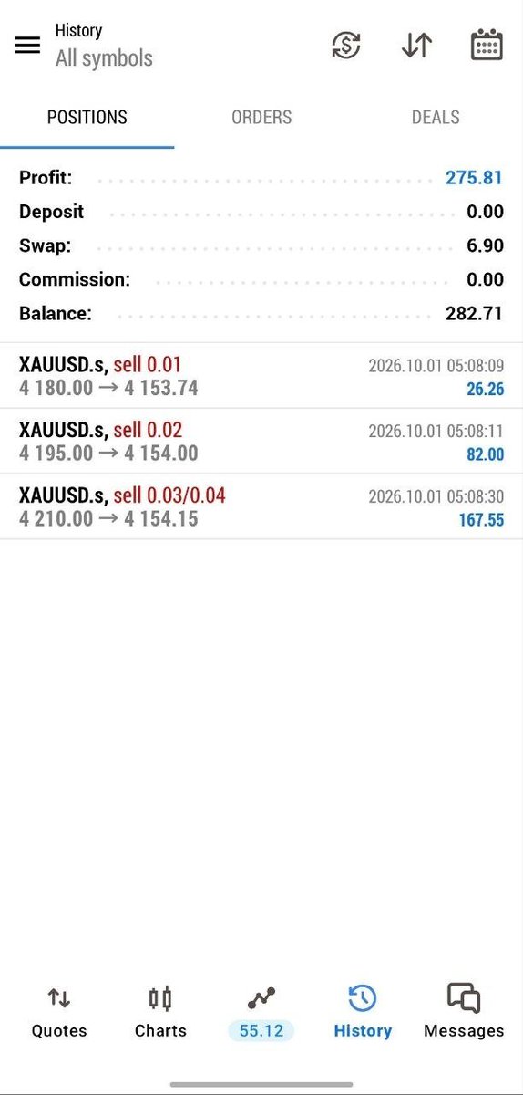 Jibolexfx's tweet photo. 🔥 TODAY’S PERFORMANCE 🔥

Another day, another result 📈

#Forex #AccountManagement #ForexTrading #GoldTrading #XAUUSD #Trading https://t.co/NeAuZpXsEA