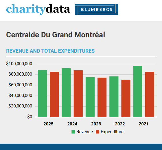 RueMolson's tweet photo. Faites la différence? La différence de quoi? Un organisme multi millionnaires qui a reçu plus de 5 M$ en subventions (2025)?
Ma facture d'épicerie n'arrête pas d'augmenter, je scanne moi-même mes articles puis j'emballe et il faut que je fasse un don en plus! #honteux #superC https://t.co/WtdOhk35dn