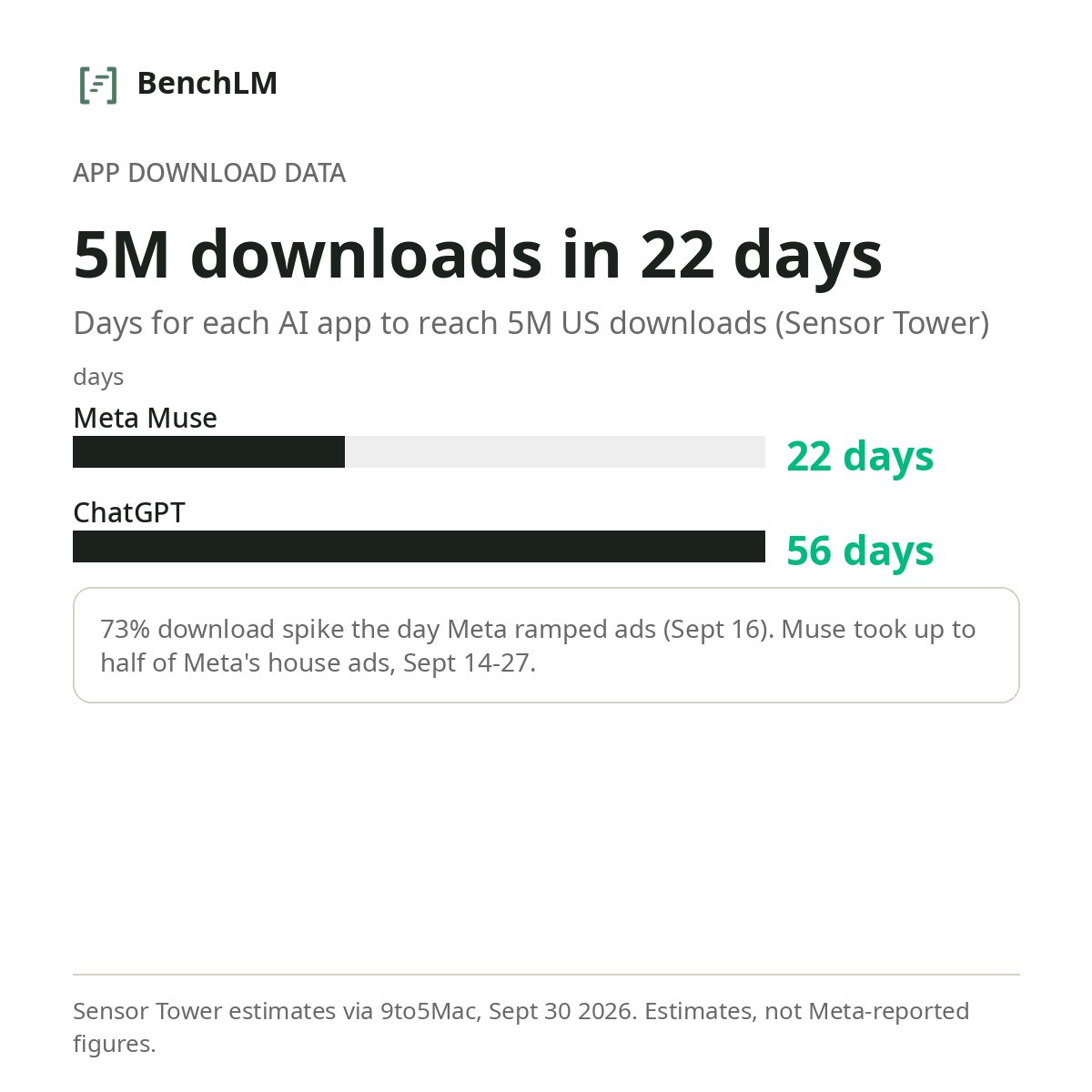 BenchLM_AI's tweet photo. Meta's Muse hit 5M downloads in 22 days. ChatGPT needed 56. The catch: the pace is bought. Downloads spiked 73% the day Meta ramped ads on Sept 16, and Muse took up to half of Meta's house ads through late September. https://t.co/ACkYFSjy5j https://t.co/BrBEwAIK51