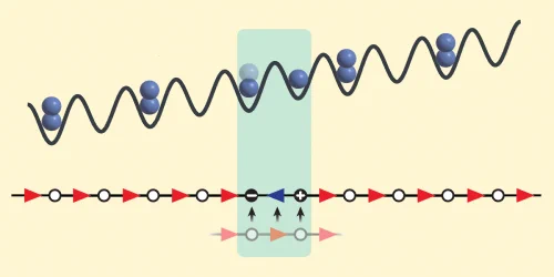 Diagram of a 1D optical lattice with sinusoidal potential energy wells. Blue spheres represent rubidium atoms. They occupy the wells, showing a transition from doubly occupied sites to adjacent single-occupancy sites to mimic false-vacuum decay and particle-pair creation.