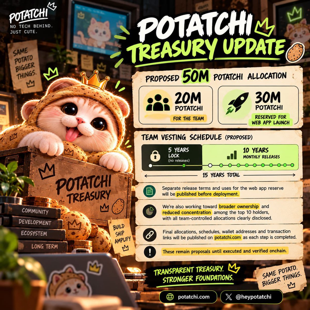 PotatchiUpdates's tweet photo. 🥔 $POTATCHI TREASURY UPDATE

The team is proposing a 50M $POTATCHI allocation — 20M for the team and 30M reserved for the web app launch.

What stands out is the proposed team vesting: 5 years fully locked, then monthly releases over the following 10 years. That’s a 15-year structure built with the long term in mind. 🔒

The team is also working toward broader ownership, less concentration among top holders, and clear disclosure of team-controlled allocations.

Everything — allocations, schedules, wallets, and transactions — will be published as it gets executed and verified onchain.

Still a proposal for now. Transparency first. 🥔💚