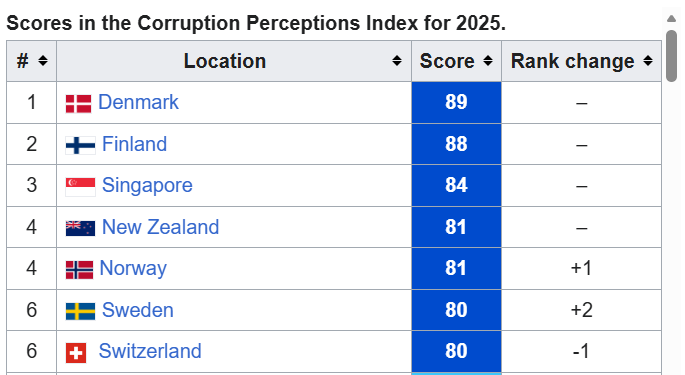 Borneone157731's tweet photo. @ainurohman kirain memang negara bersih tapi liat hasil pertandingan ini ternyata masih ada yang kotor juga, patut dipertanyakan CPI bisa peringkat 3 https://t.co/ct9Il8KMDy