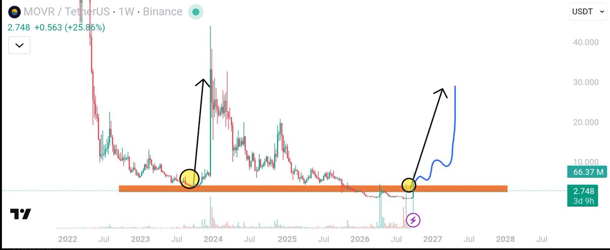$MOVR is showing signs of a potential long-term breakout! 🚀

Price is holding near a key support zone. 

If the bullish momentum continues, $30 could be the ne