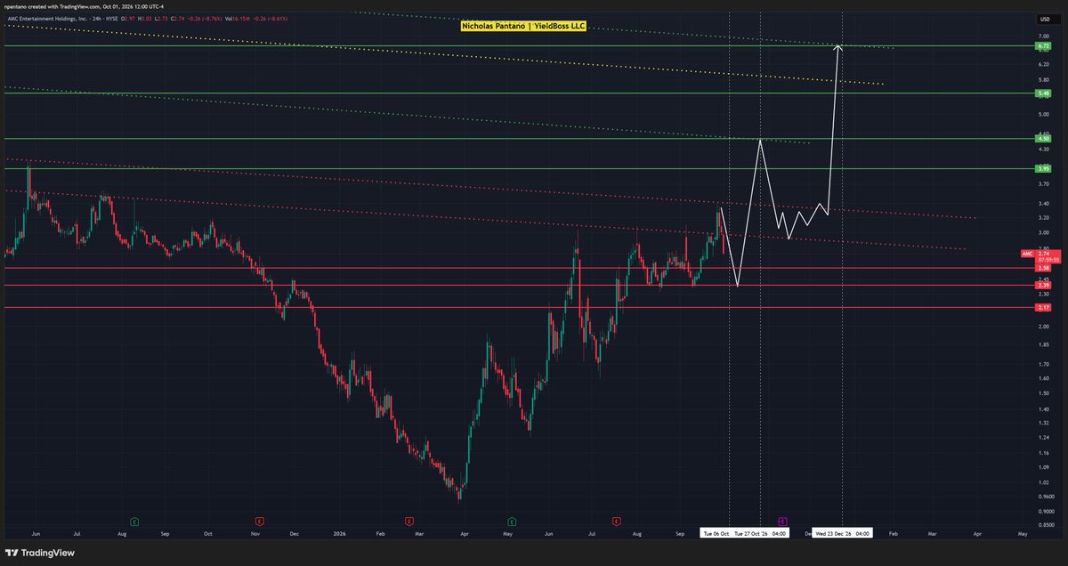 npantano_'s tweet photo. 🦍 Full Update: Read & Save $Amc 
I warned the discord on Sept 25th of this drop (ss below). Oct 5th POI is playing out Perfectly. Down -19%🎯 

-I posted the general macro route for Amy July 21st (quoted). $3-4.50 range target by October's end. $6-7 by Christmas time (23rd Dec Macro POI).
-HOWEVER you have to incorporate the micro fractals within the macro along the way. It's not just a straight line up. 📈📉📈
-Before Amc makes a run to $4-4.50 she needs to grab macro demand (roughly $2.50), BEFORE October 9th (Oct 5th plays Inverse).
-We then need to take 2 supply levels, $4.50 and $6.
-Based off current speed, swap dates & POI locations, I posted the route below. If delayed, expect $4.50 towards Dec instead of Oct. If it changes I will let you know. As for now, we're perfect. 🫱🏻‍🫲🏿