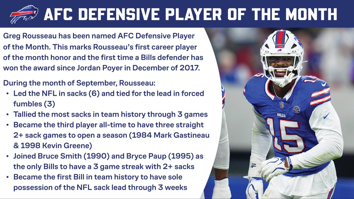 BuffaloBillsPR's tweet photo. Greg Rousseau has been named AFC Defensive Player of the Month. https://t.co/4gDbN9lLIT