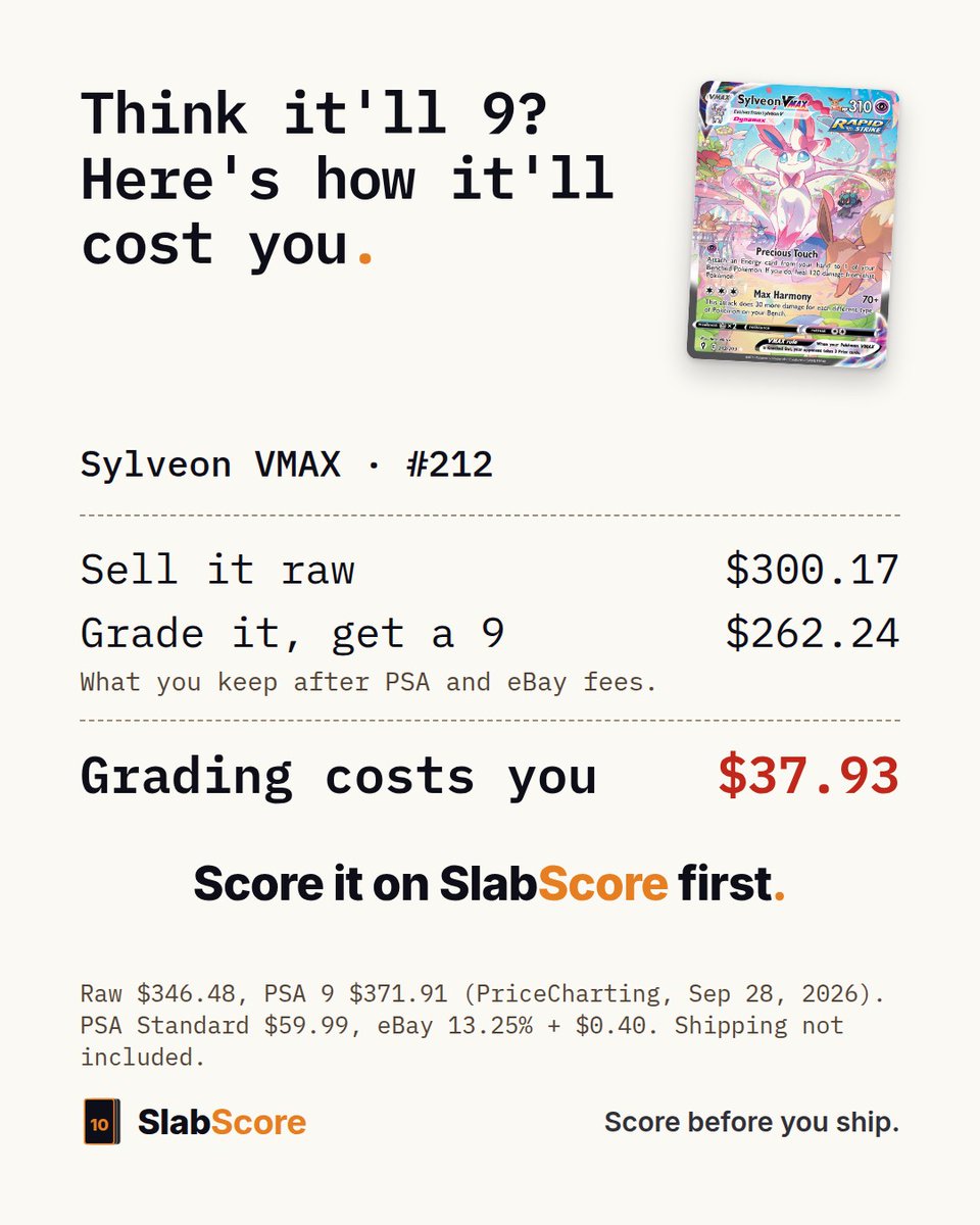 SlabScore's tweet photo. Think it'll 9? Here's how it'll cost you.

Sylveon VMAX #212
Sell it raw: keep $300.17
Grade it, get a 9: keep $262.24

Grading costs you $37.93. Score it on SlabScore first. https://t.co/bfwxXJzJUW