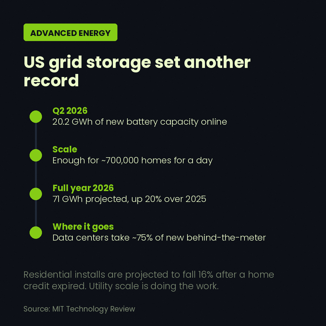 RyanZabrowski's tweet photo. US added 20.2 GWh of battery storage in Q2, a record. Data centers are taking about 75% of new commercial behind-the-meter capacity. Residential installs projected down 16% after a credit expired. Compute is the new load. 

*This information is distributed for educational purposes only.

Link: https://t.co/ifFtWGj8lF