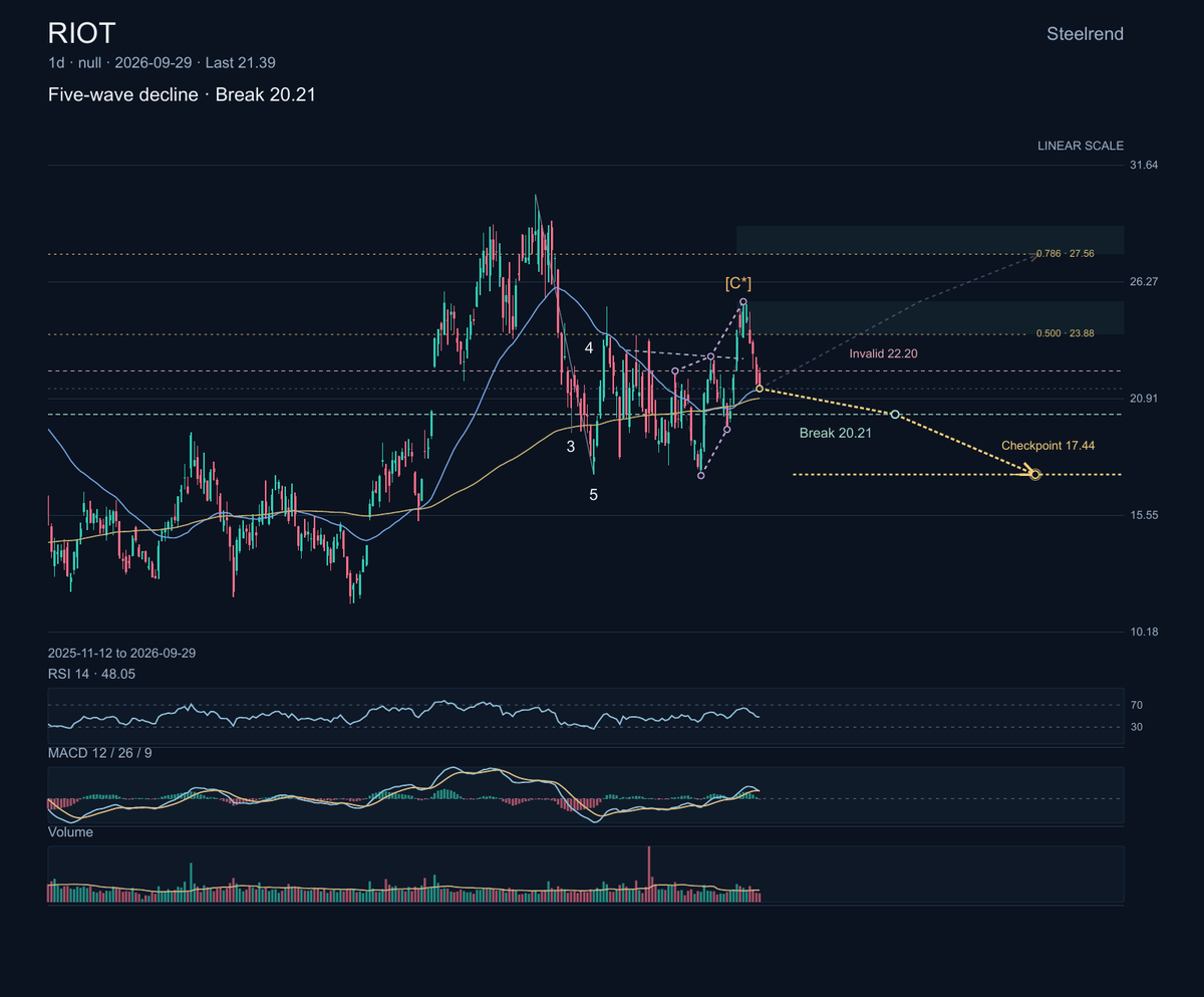 $RIOT Platforms operates Bitcoin-mining and energy infrastructure. Its earlier quarterly update discussed a long-term AI data-center lease as part of its effort