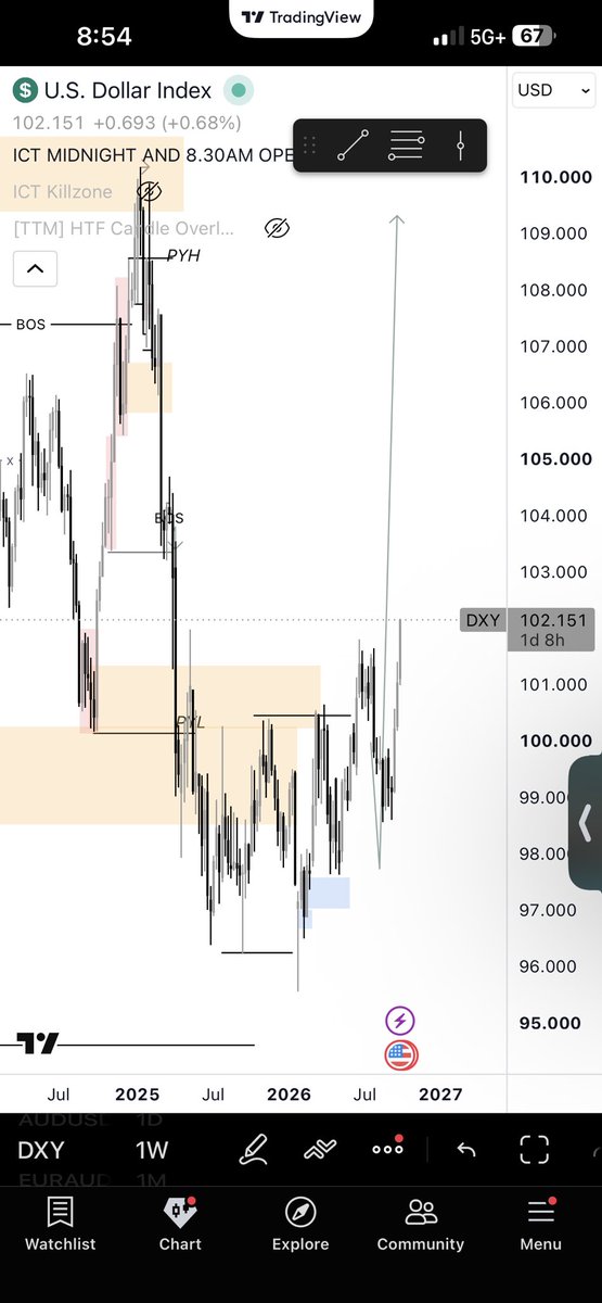 innertradertobe's tweet photo. Au setup that missed by a few pips. And the dollar analysis i did a while back and a call out for EU i don’t know why im not making 100s of thousands yet besides doubting myself https://t.co/kLLRE6MISc
