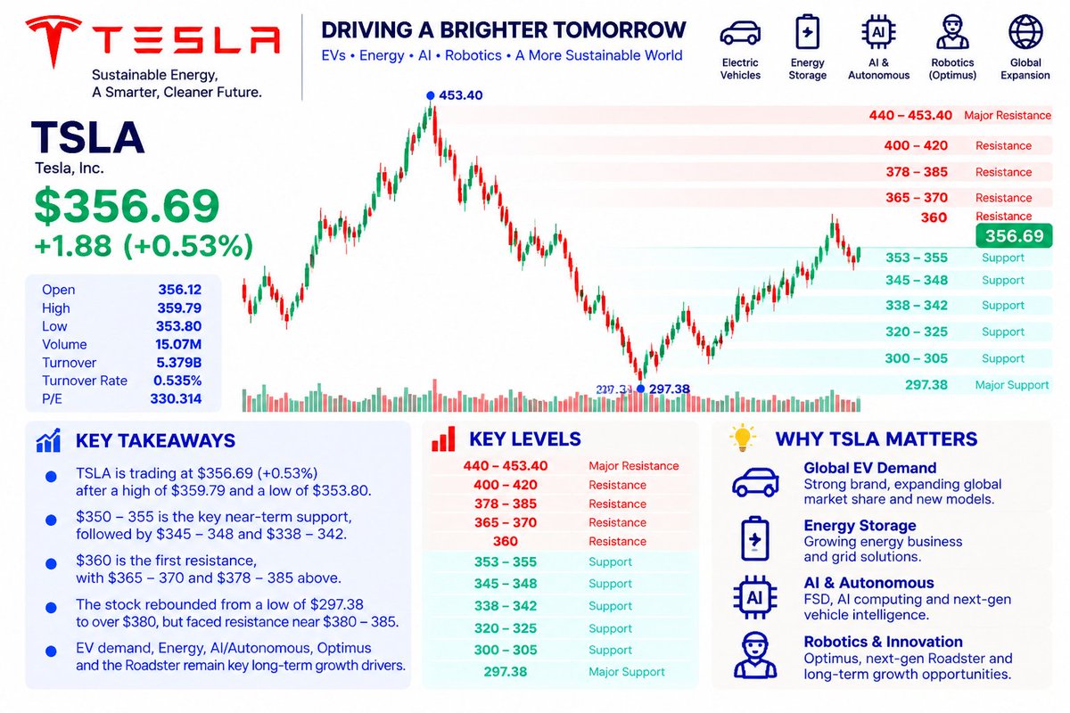 $TSLA — The Setup Is Simple Here
Current: $356.69 (+0.53%) intraday
High: $359.79
Low: $353.80
Bull case:
Hold $350–355 → break $360 → $370 → $380–385
Risk case