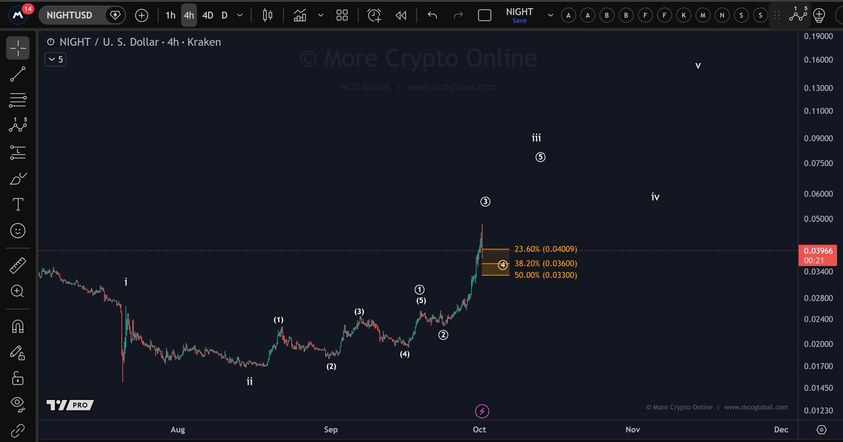 Morecryptoonl's tweet photo. $NIGHT 
Impressive performance!
The current pullback could represent an internal fourth wave. This is not a reliable chart, but micro support is still holding. Wave 4 support is defined between $0.033 and $0.04. https://t.co/8JvoLgO2pc