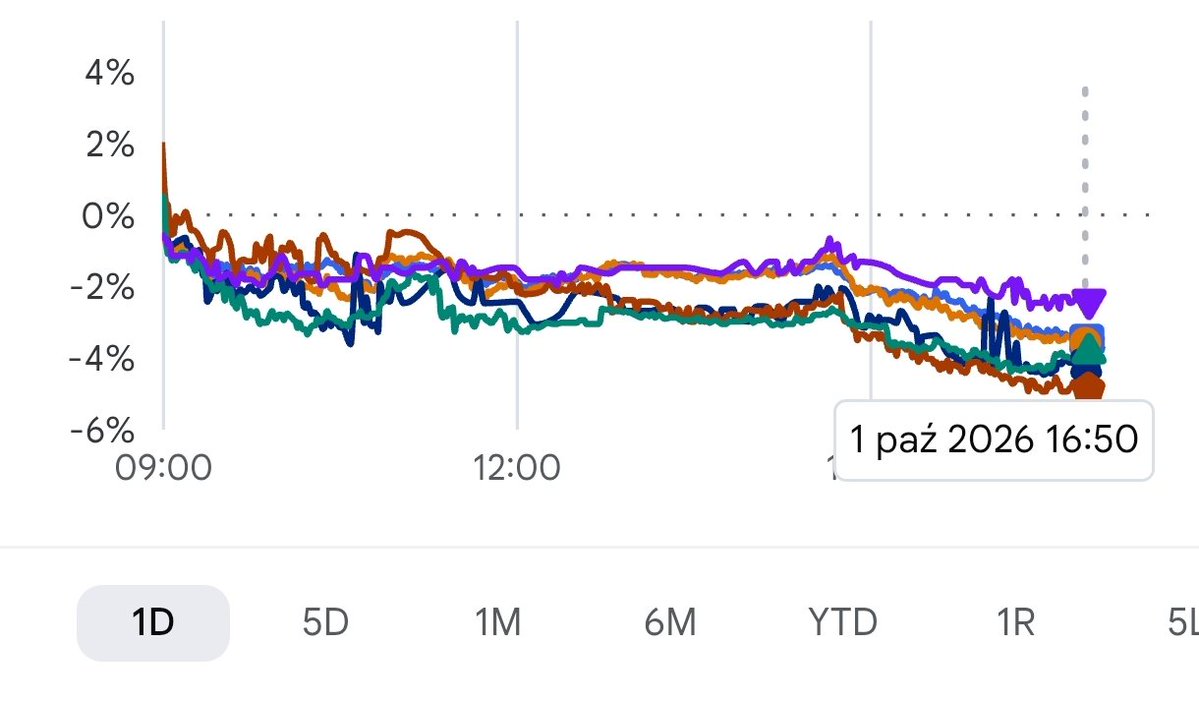 jacek__t's tweet photo. Spadki sektora bankowego na #GPW 

Przyczyny:

- Realizacja zysków przez inwestorów:

- Wzrost podatku CIT w 2026

- Presja na marżę odsetkową i spadek zysków

- Ryzyka prawne (Sankcja Kredytu Darmowego - SKD)

#PKO #PEKAO #ING #ALIOR #MIL

Ale to nie wszystko, bo 👇

1/2 https://t.co/xv5p3Bc1Lb