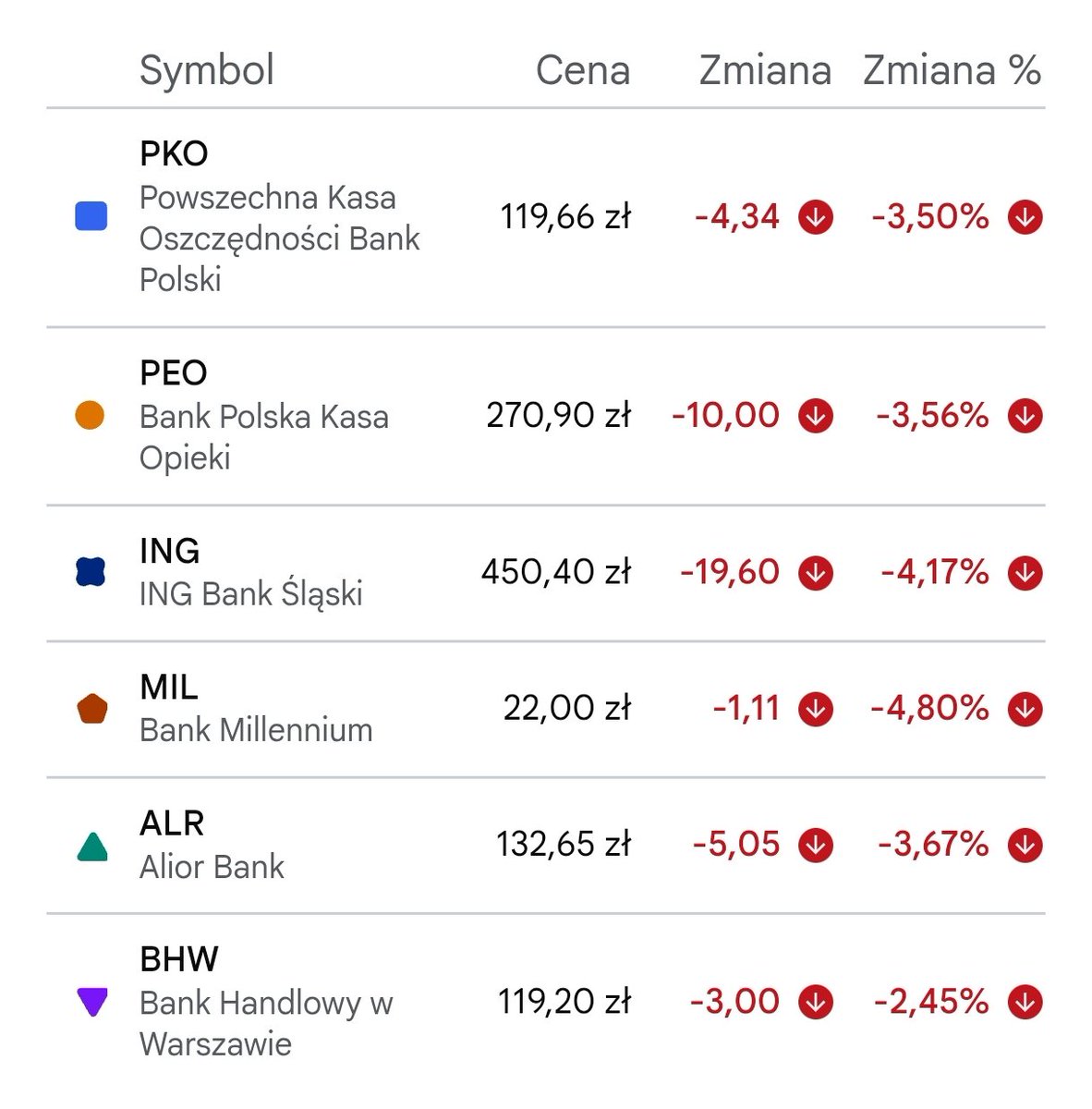 jacek__t's tweet photo. Spadki sektora bankowego na #GPW 

Przyczyny:

- Realizacja zysków przez inwestorów:

- Wzrost podatku CIT w 2026

- Presja na marżę odsetkową i spadek zysków

- Ryzyka prawne (Sankcja Kredytu Darmowego - SKD)

#PKO #PEKAO #ING #ALIOR #MIL

Ale to nie wszystko, bo 👇

1/2 https://t.co/xv5p3Bc1Lb