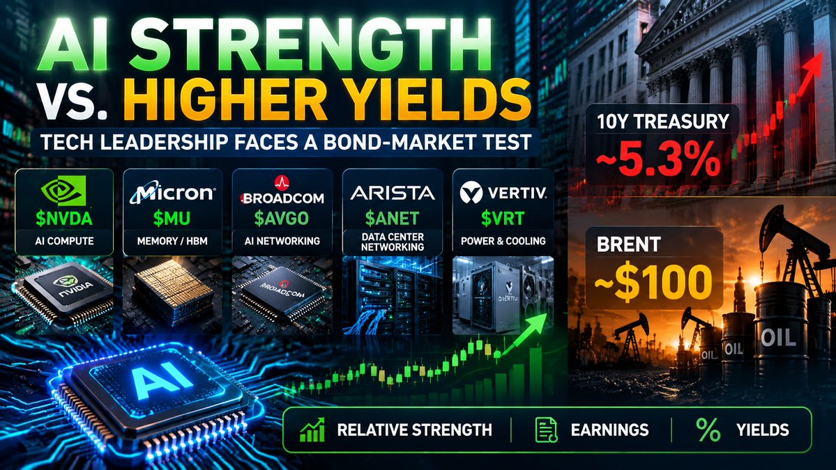 AI STRENGTH VS. HIGHER YIELDS
The market is sending two very different signals.
AI and semiconductor demand remain strong, while the 10Y Treasury yield is hover