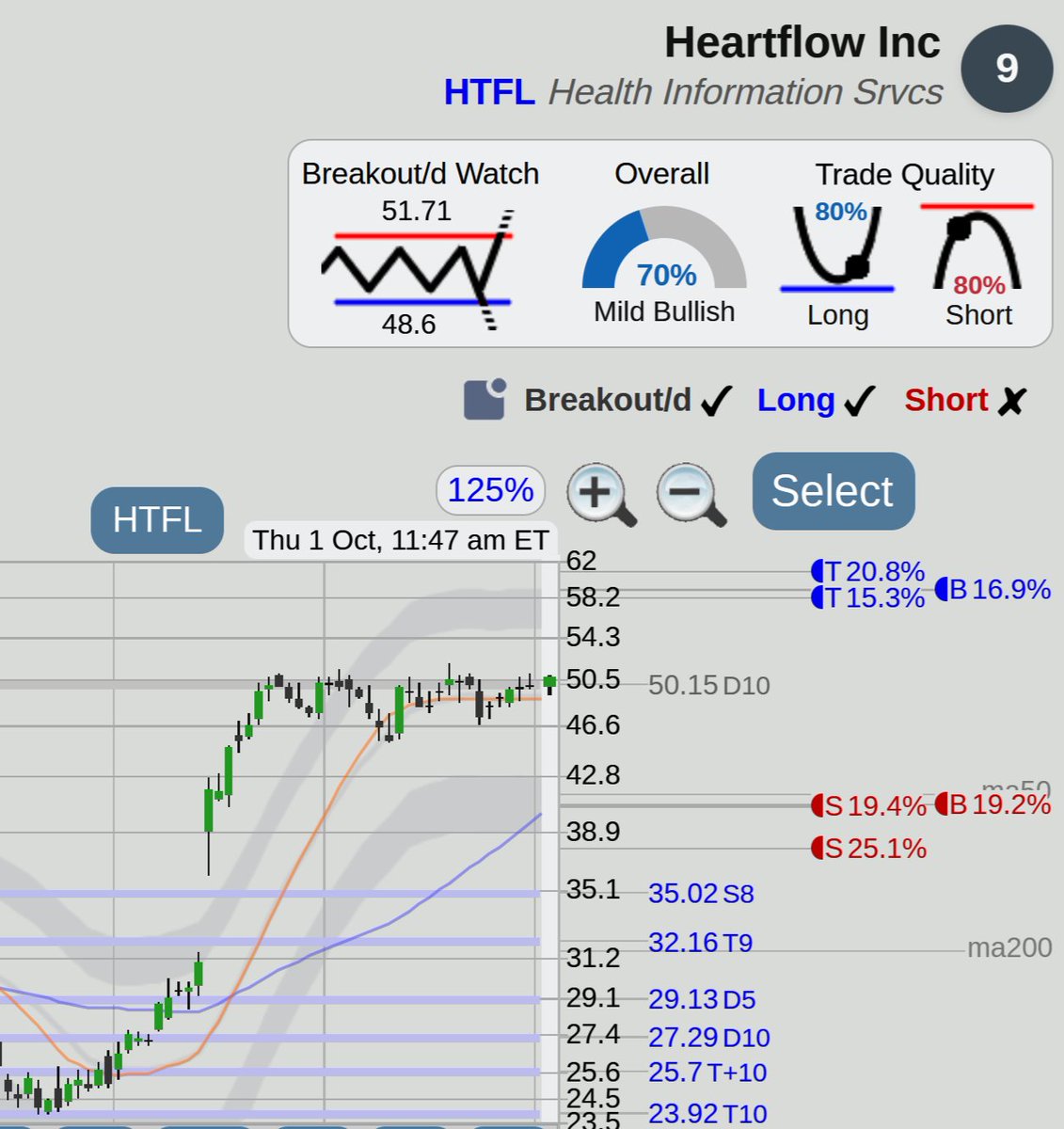 Mid day breakout stocks to watch

Tough market today, but did a quick screen for breakouts and found a few promising stocks : $AMPL $GTLB $HNGE $HTFL and $VPG a