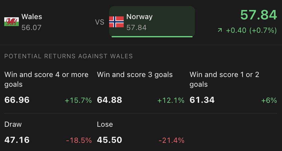 Befluxer's tweet photo. beFluxer is a one-of-a-kind way to bet.

Open a position on Norway, and if they win, the value of your position will grow by at least 6%.

The more they score, the more you stand to win.

And if Norway lose, the vast majority of your stake is protected!

#WALNOR #NationsLeague https://t.co/swayVbRfxj